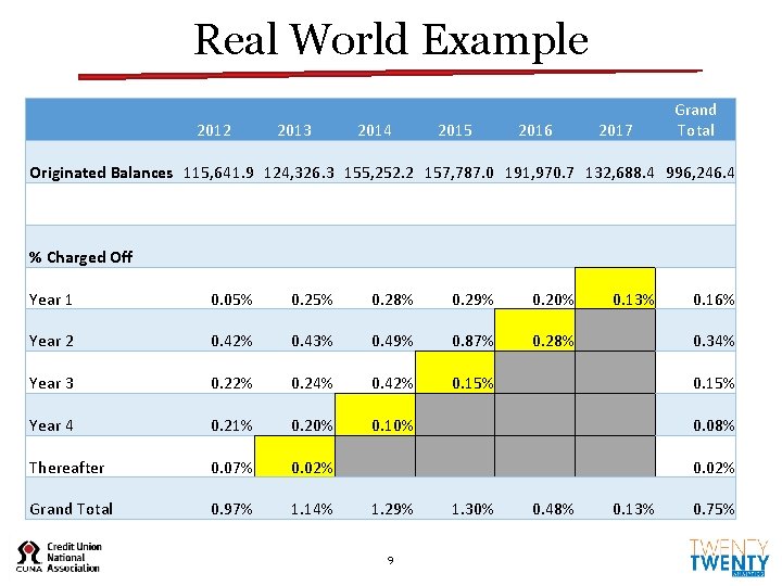 Real World Example 2012 2013 2014 2015 2016 2017 Grand Total Originated Balances 115,