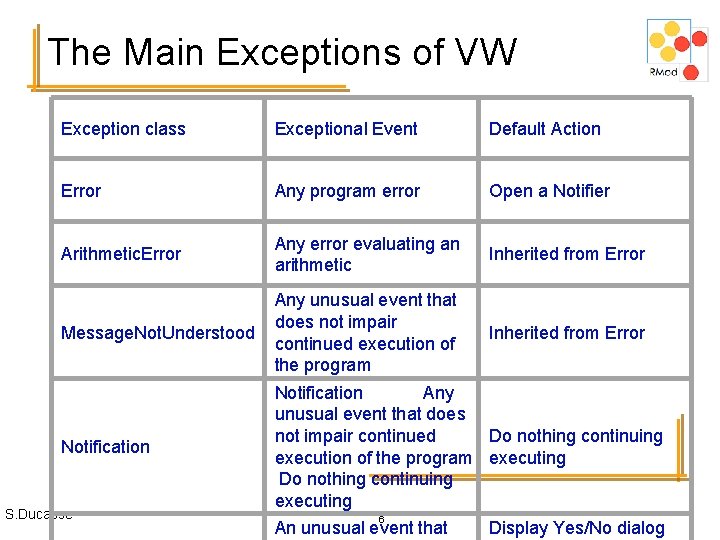 The Main Exceptions of VW Exception class Exceptional Event Default Action Error Any program