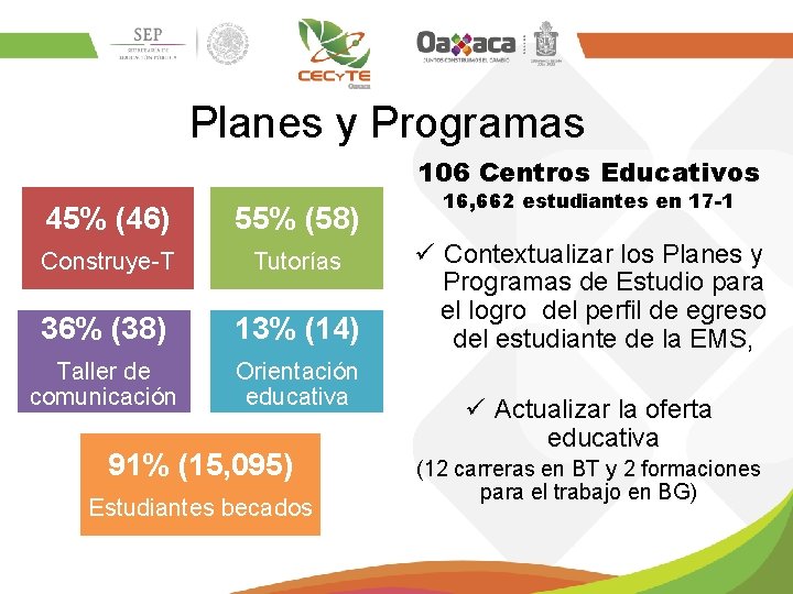 Planes y Programas 106 Centros Educativos 45% (46) 55% (58) Construye-T Tutorías 36% (38)