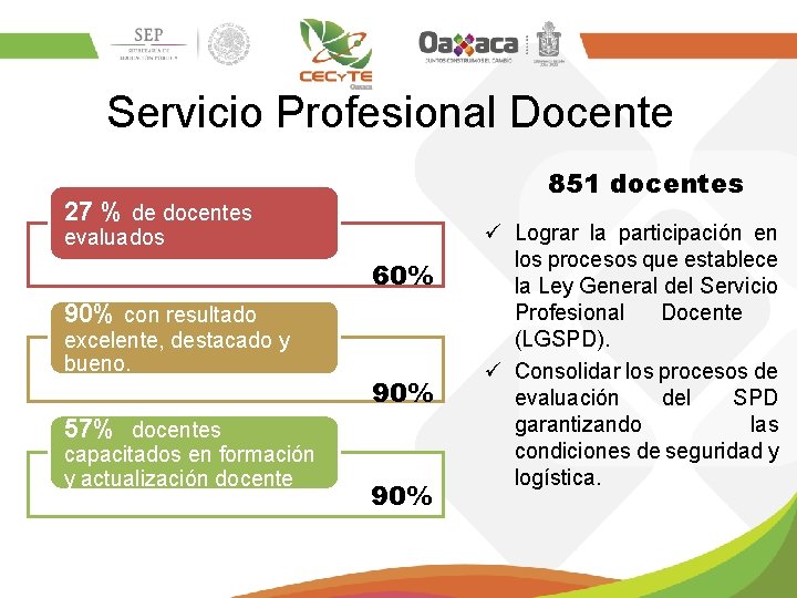 Servicio Profesional Docente 851 docentes 27 % de docentes evaluados 60% 90% con resultado