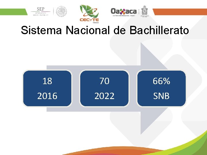 Sistema Nacional de Bachillerato 18 2016 70 2022 66% SNB 