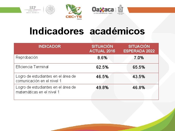 Indicadores académicos INDICADOR SITUACIÓN ACTUAL 2016 SITUACIÓN ESPERADA 2022 8. 6% 7. 0% Eficiencia