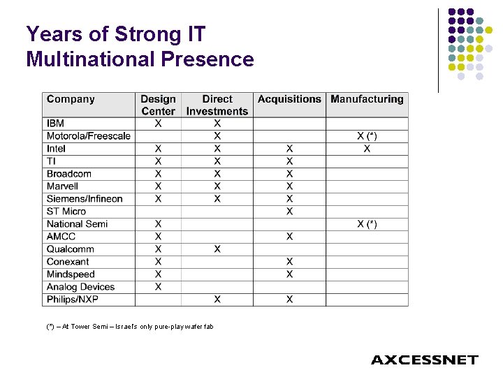 Years of Strong IT Multinational Presence (*) – At Tower Semi – Israel’s only