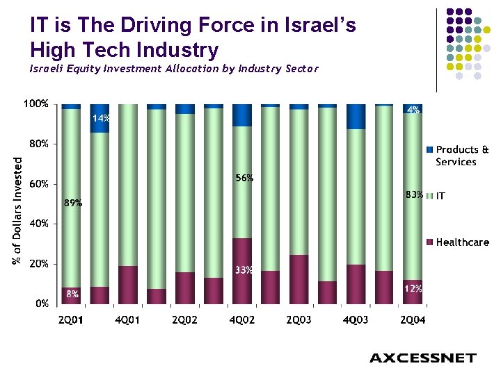 IT is The Driving Force in Israel’s High Tech Industry Israeli Equity Investment Allocation
