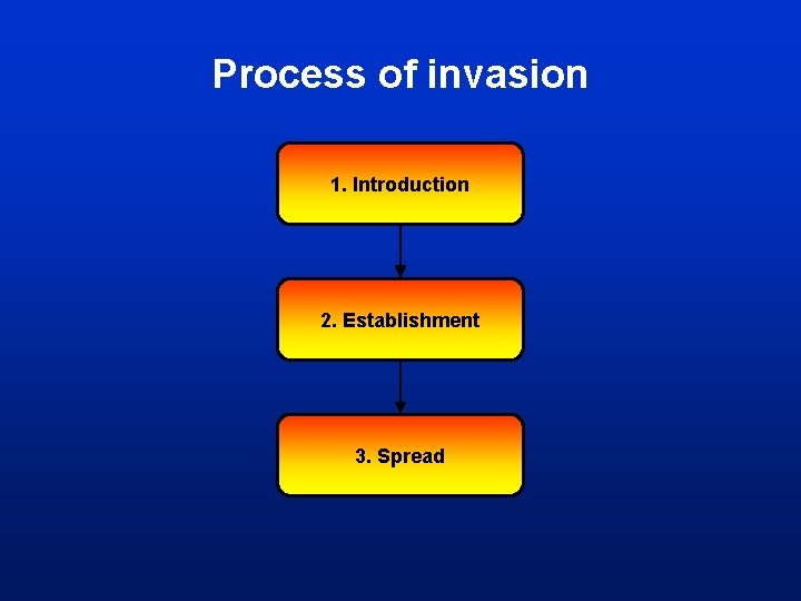 Process of invasion 1. Introduction 2. Establishment 3. Spread 