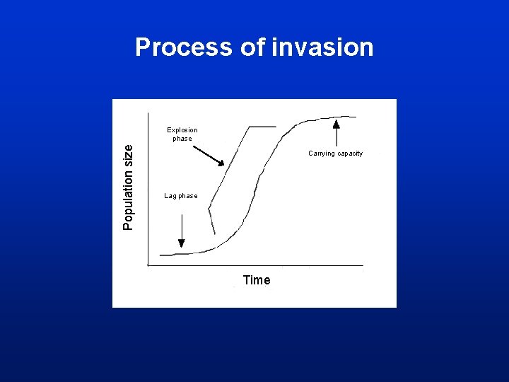 Process of invasion Population size Explosion phase Carrying capacity Lag phase Time 