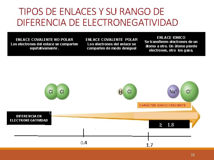 TIPOS DE ENLACES Y SU RANGO DE DIFERENCIA DE ELECTRONEGATIVIDAD ENLACE COVALENTE NO POLAR