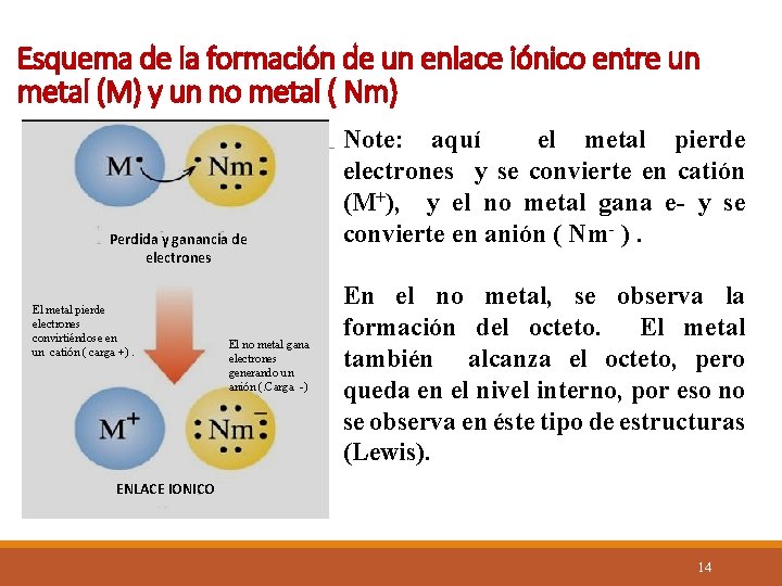 Esquema de la formación de un enlace iónico entre un metal (M) y un