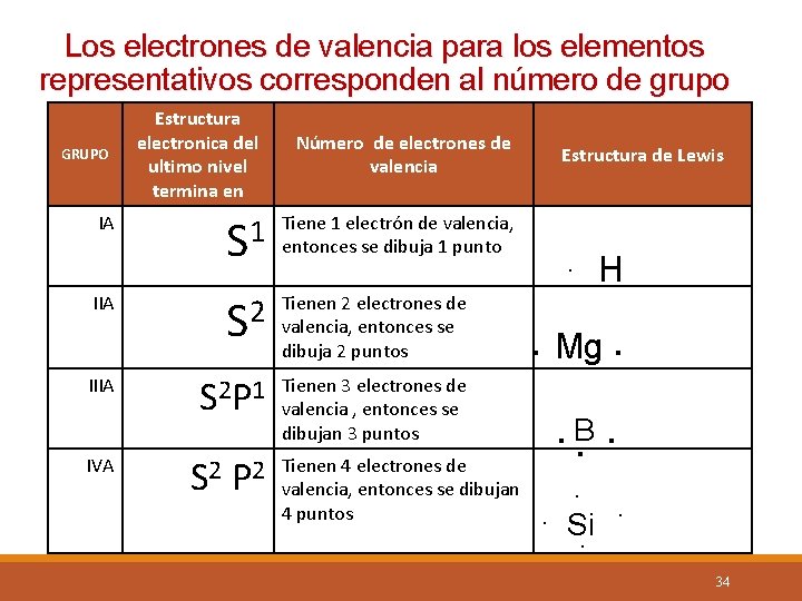 Los electrones de valencia para los elementos representativos corresponden al número de grupo GRUPO