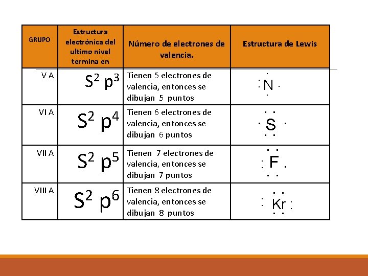 GRUPO Estructura electrónica del ultimo nivel termina en p 3 Tienen 5 electrones de