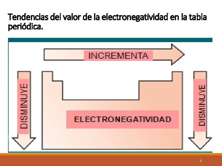 Tendencias del valor de la electronegatividad en la tabla periódica. 6 