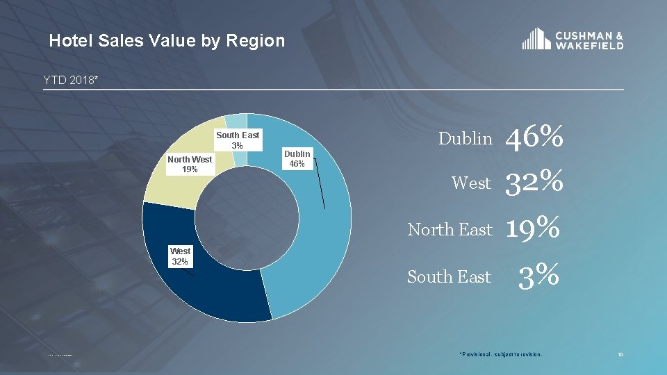 Hotel Sales Value by Region YTD 2018* South East 3% North West 19% West