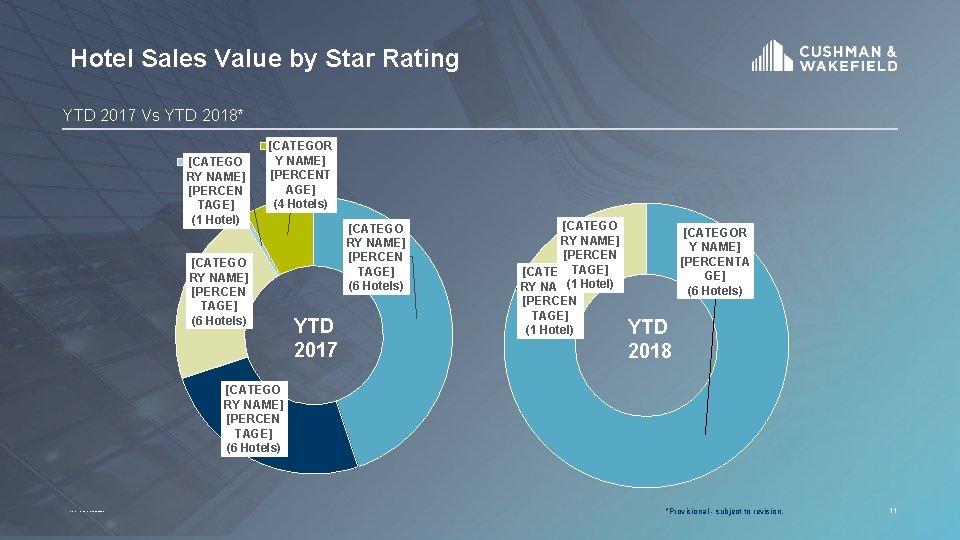 Hotel Sales Value by Star Rating YTD 2017 Vs YTD 2018* [CATEGO RY NAME]