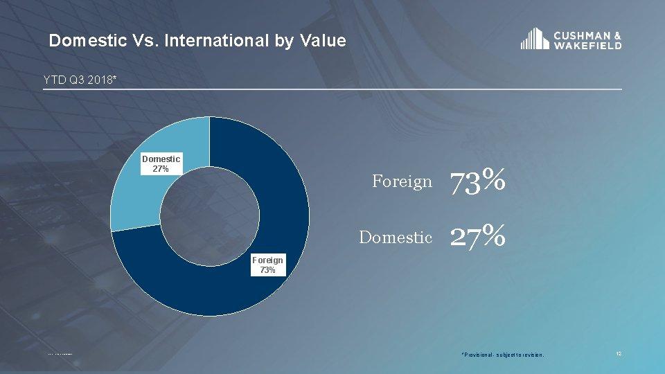 Domestic Vs. International by Value YTD Q 3 2018* Domestic 27% Foreign 73% Source: