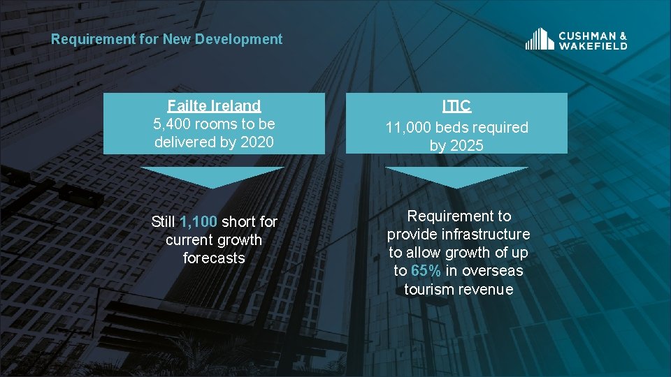 Requirement for New Development Failte Ireland 5, 400 rooms to be delivered by 2020