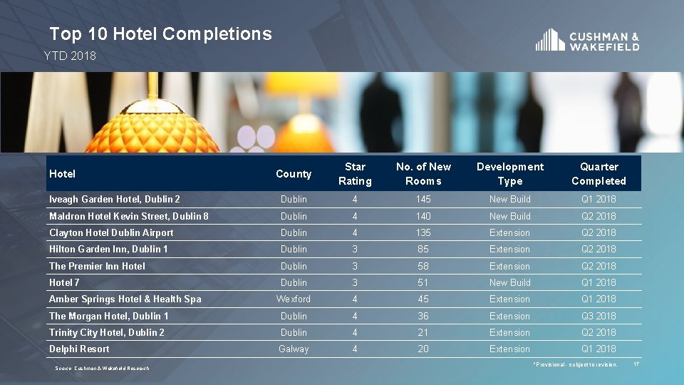 Top 10 Hotel Completions YTD 2018 County Star Rating No. of New Rooms Development