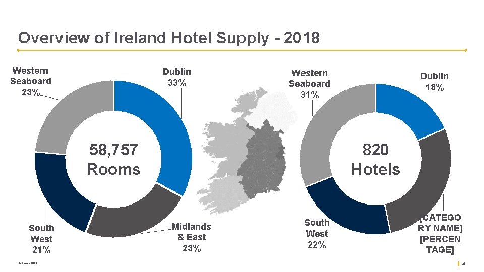 Overview of Ireland Hotel Supply - 2018 Western Seaboard 23% Dublin 33% Western Seaboard