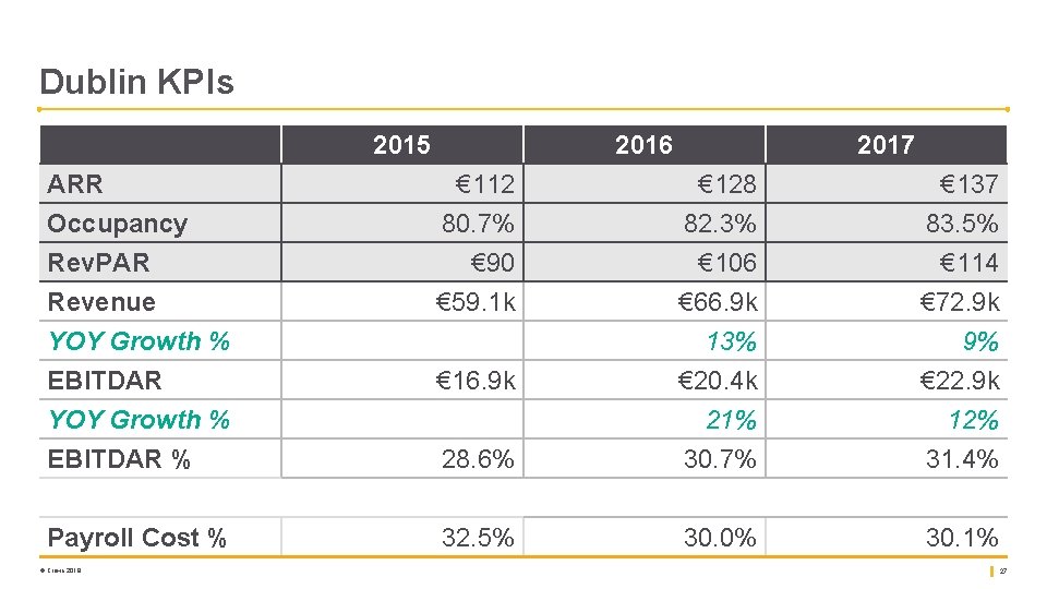 Dublin KPIs 2015 2016 2017 ARR Occupancy Rev. PAR € 112 80. 7% €