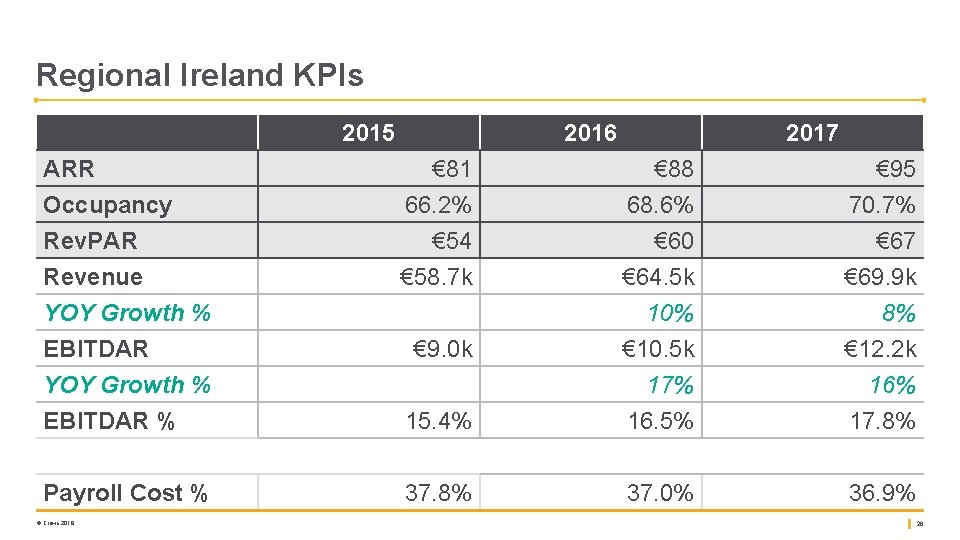 Regional Ireland KPIs 2015 2016 2017 ARR Occupancy Rev. PAR € 81 66. 2%