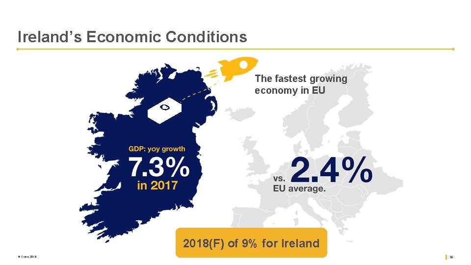 Ireland’s Economic Conditions The fastest growing economy in EU 2018(F) of 9% for Ireland