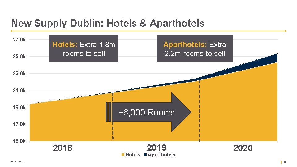 New Supply Dublin: Hotels & Aparthotels 27, 0 k 25, 0 k Hotels: Extra