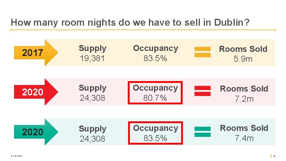 How many room nights do we have to sell in Dublin? © Crowe 2018