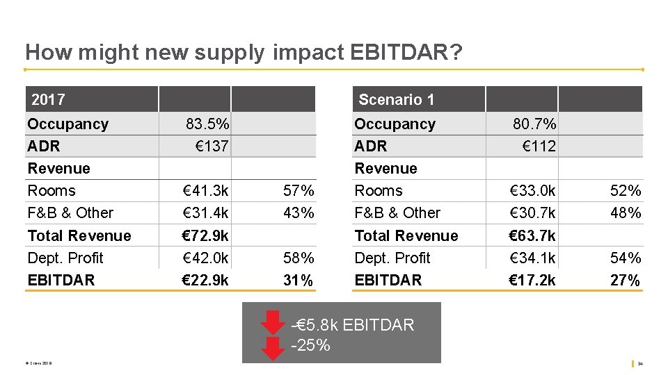 How might new supply impact EBITDAR? 2017 Occupancy ADR Revenue Rooms F&B & Other