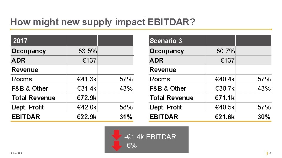 How might new supply impact EBITDAR? 2017 Occupancy ADR Revenue Rooms F&B & Other