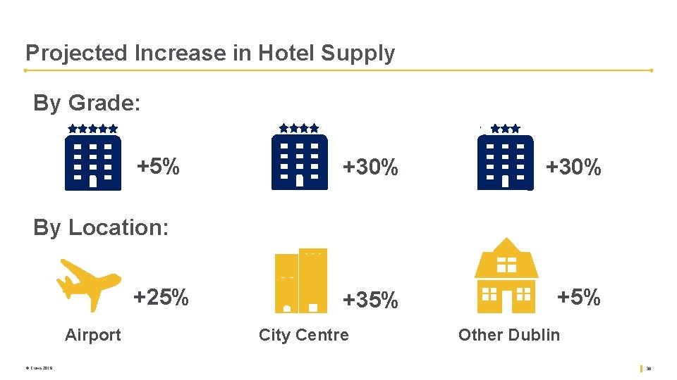 Projected Increase in Hotel Supply By Grade: +5% +30% +35% +5% By Location: +25%