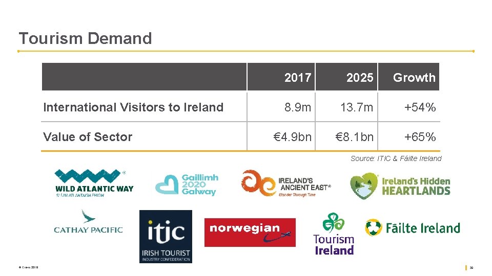 Tourism Demand International Visitors to Ireland Value of Sector 2017 2025 Growth 8. 9