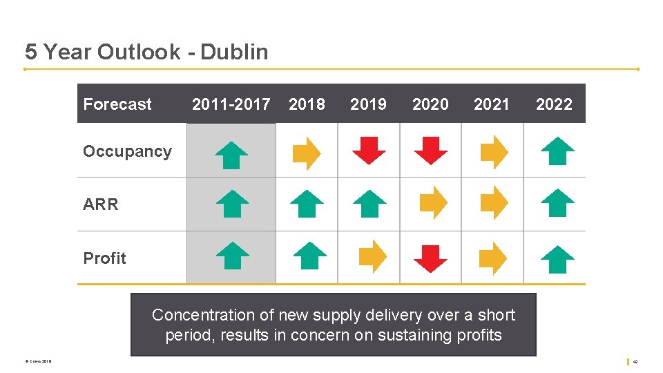 5 Year Outlook - Dublin Forecast 2011 -2017 2018 2019 2020 2021 2022 Occupancy