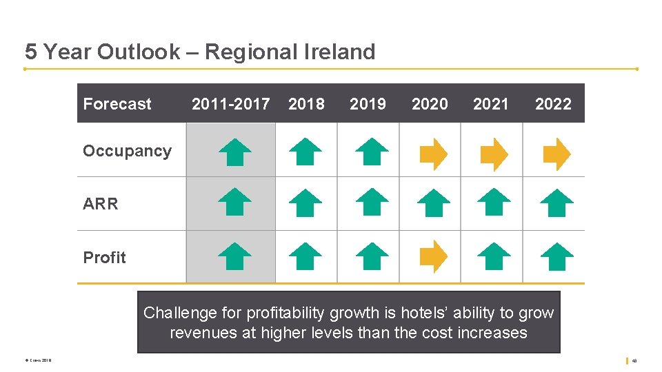 5 Year Outlook – Regional Ireland Forecast 2011 -2017 2018 2019 2020 2021 2022