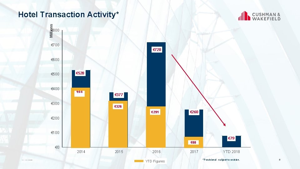 Millions Hotel Transaction Activity* € 800 € 720 € 600 € 500 € 400