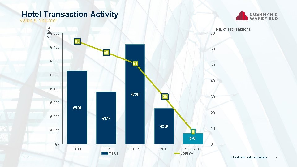 Hotel Transaction Activity Millions Value & Volume* € 800 70 No. of Transactions 65