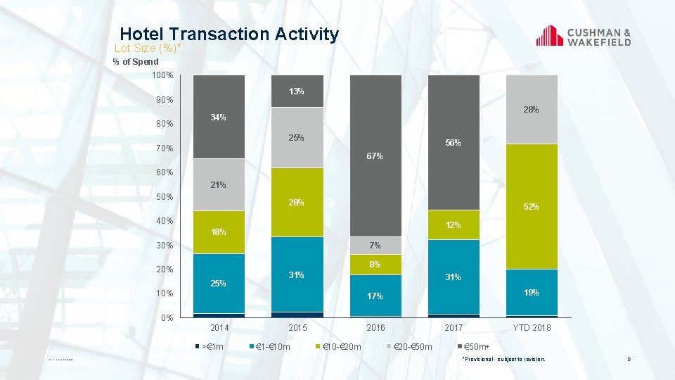 Hotel Transaction Activity Lot Size (%)* % of Spend 100% 13% 90% 80% 28%