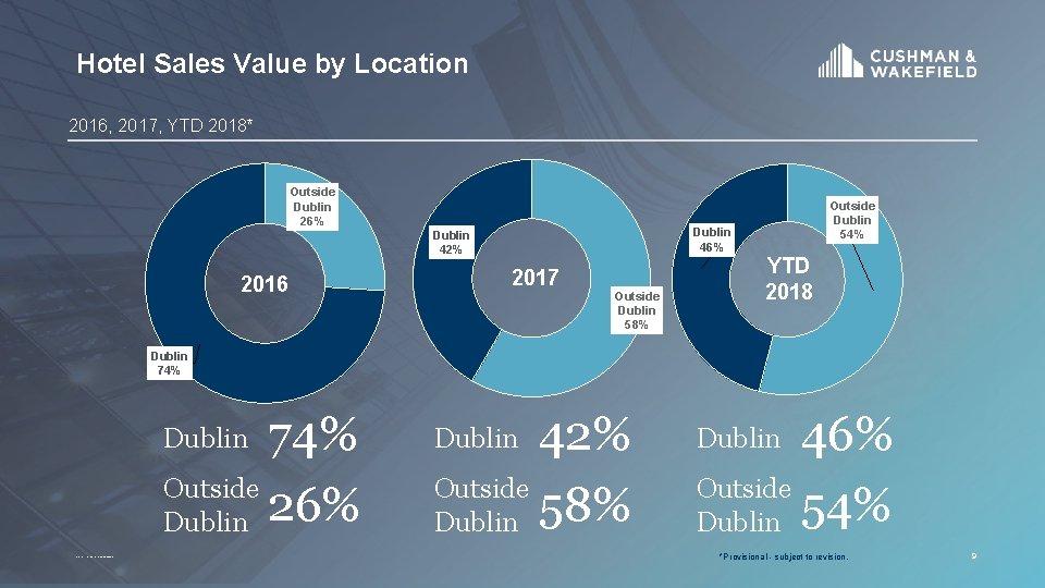 Hotel Sales Value by Location 2016, 2017, YTD 2018* Outside Dublin 26% Dublin 42%