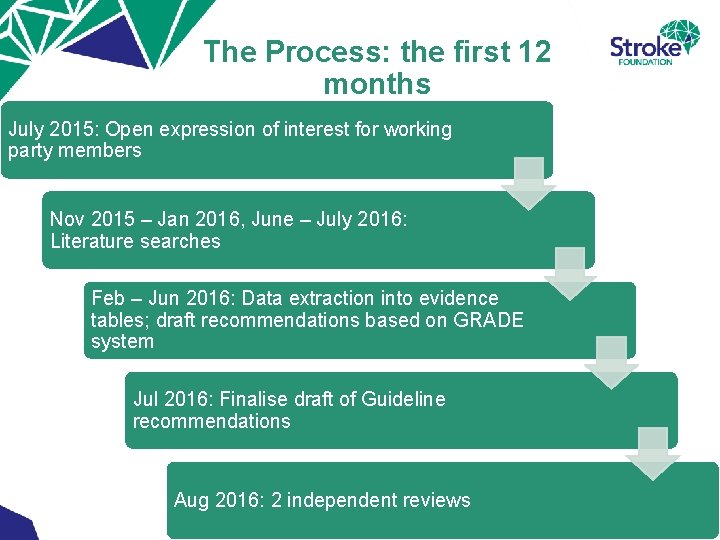 Clinical Guidelines for Stroke Management Justine Watkins National