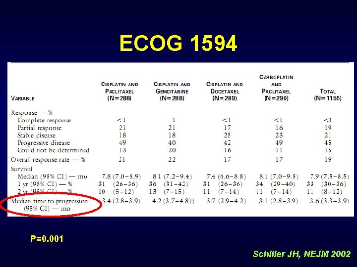 ECOG 1594 P=0. 001 Schiller JH, NEJM 2002 