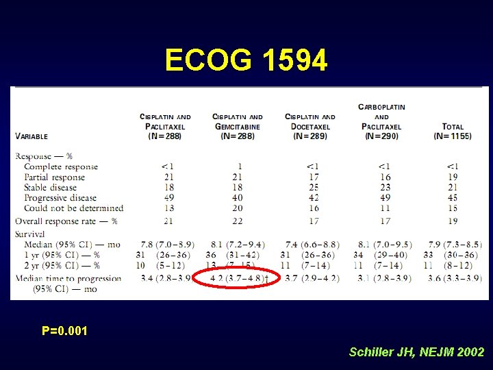 ECOG 1594 P=0. 001 Schiller JH, NEJM 2002 