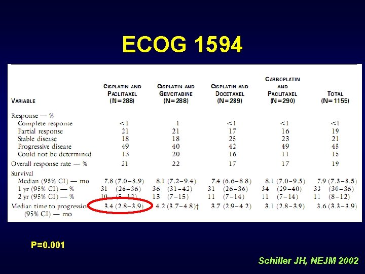 ECOG 1594 P=0. 001 Schiller JH, NEJM 2002 