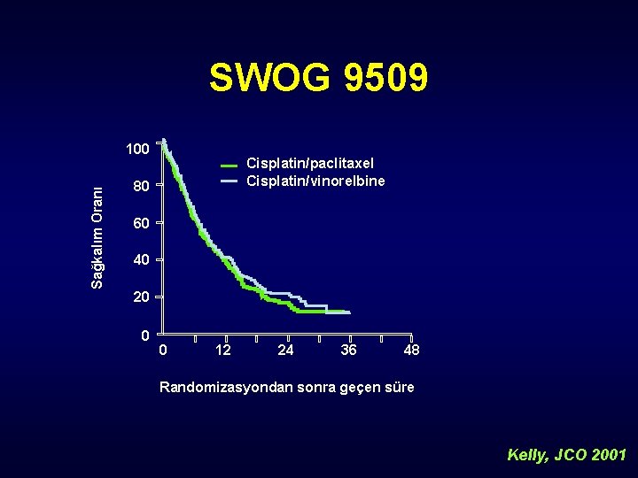 SWOG 9509 Sağkalım Oranı 100 Cisplatin/paclitaxel Cisplatin/vinorelbine 80 60 40 20 0 0 12