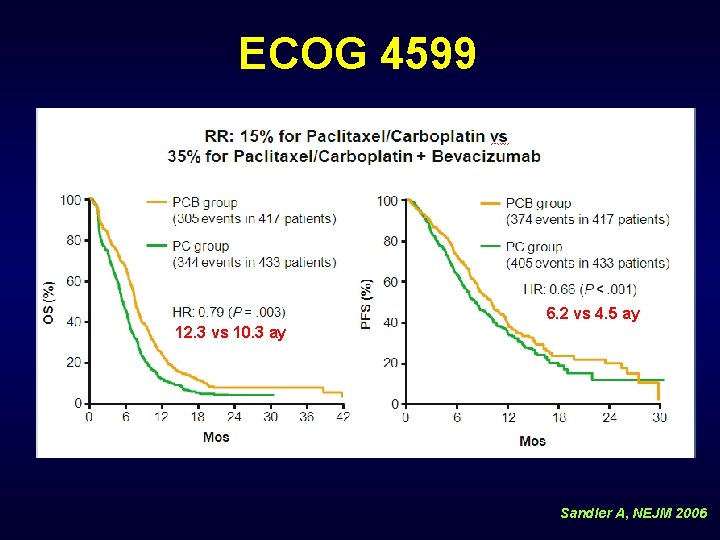 ECOG 4599 6. 2 vs 4. 5 ay 12. 3 vs 10. 3 ay