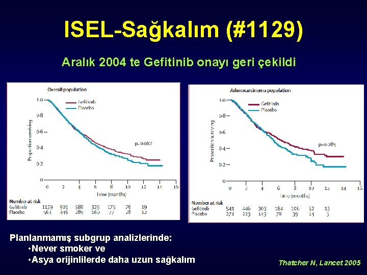 ISEL-Sağkalım (#1129) Aralık 2004 te Gefitinib onayı geri çekildi Planlanmamış subgrup analizlerinde: • Never