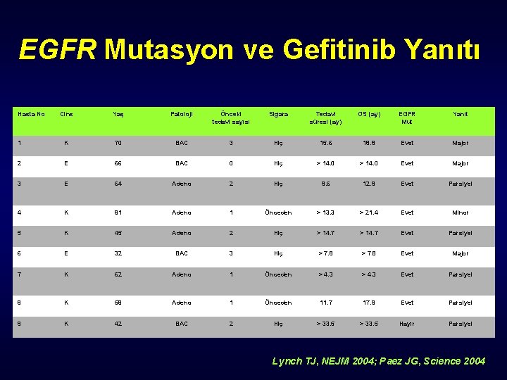 EGFR Mutasyon ve Gefitinib Yanıtı Hasta No Cins Yaş Patoloji Önceki tedavi sayısı Sigara