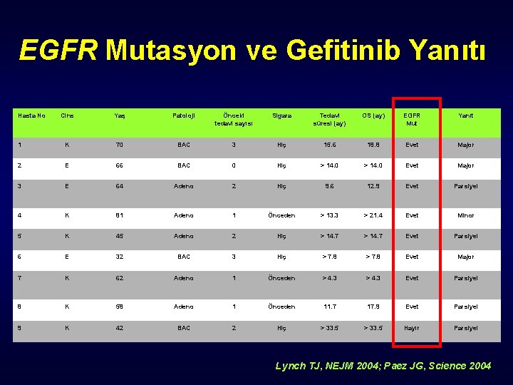 EGFR Mutasyon ve Gefitinib Yanıtı Hasta No Cins Yaş Patoloji Önceki tedavi sayısı Sigara