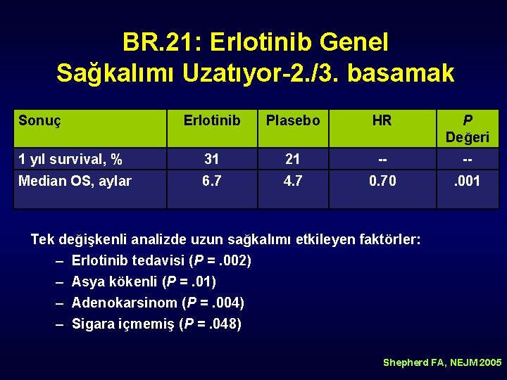 BR. 21: Erlotinib Genel Sağkalımı Uzatıyor-2. /3. basamak Sonuç Erlotinib Plasebo HR P Değeri