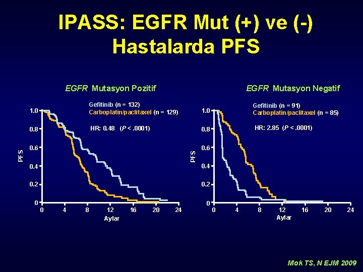 IPASS: EGFR Mut (+) ve (-) Hastalarda PFS EGFR Mutasyon Negatif 1. 0 Gefitinib