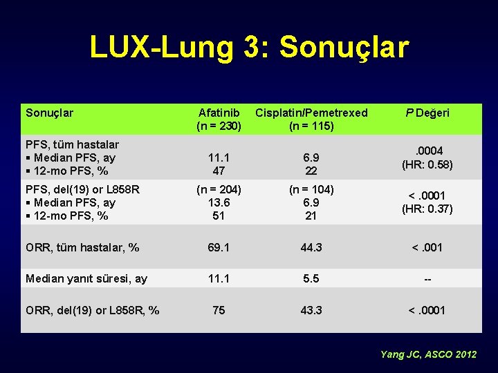 LUX-Lung 3: Sonuçlar Afatinib (n = 230) Cisplatin/Pemetrexed (n = 115) 11. 1 47