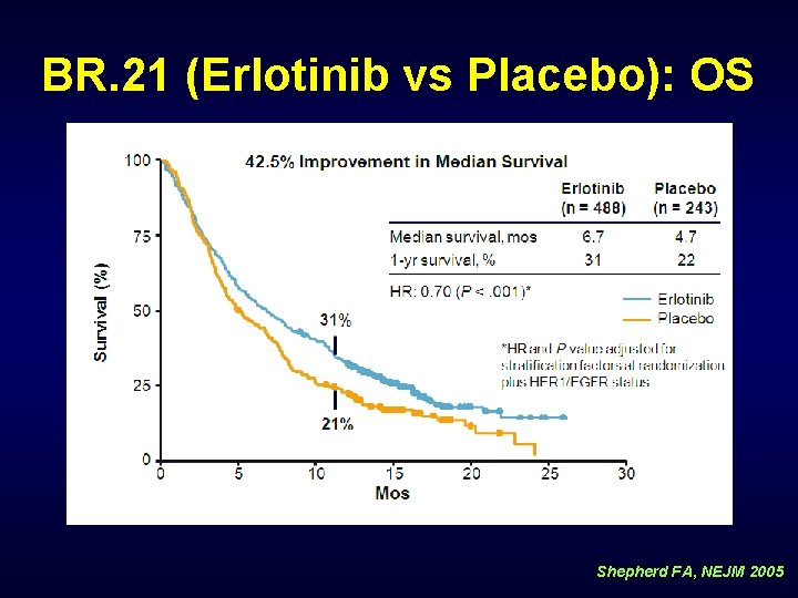 BR. 21 (Erlotinib vs Placebo): OS Shepherd FA, NEJM 2005 