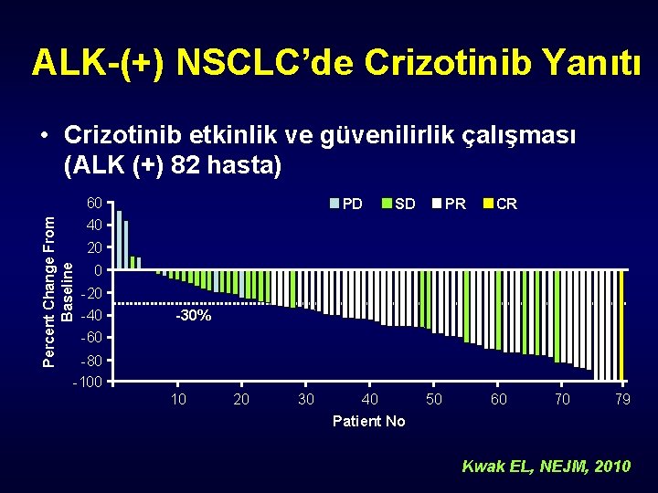 ALK-(+) NSCLC’de Crizotinib Yanıtı Percent Change From Baseline • Crizotinib etkinlik ve güvenilirlik çalışması